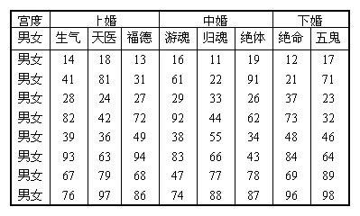 陰配陽婚|男女婚配指數八字自查表